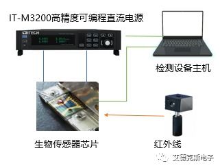 科技戰疫 itech生物傳感器與光纖傳感設備在新冠快速檢測中的應用與配套服務
